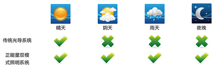 正能量無電照明系統(tǒng)，適配各種天氣